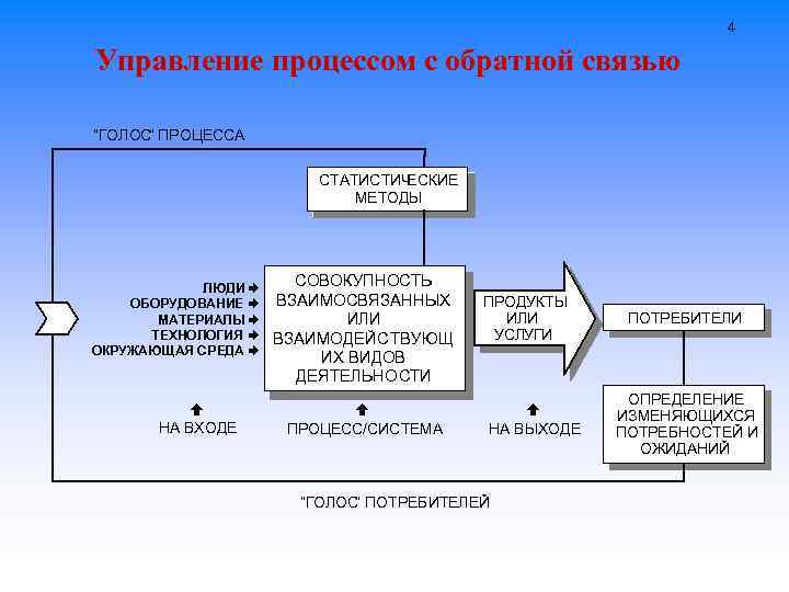 Схема процесса управления с обратной связью