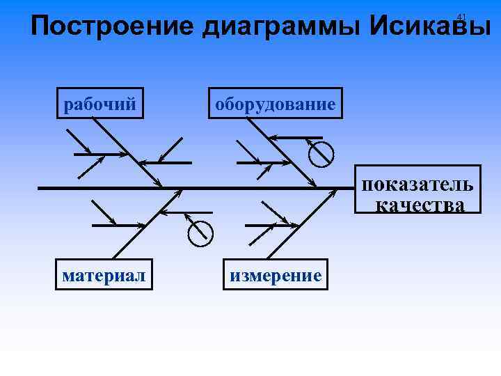 Аналог диаграммы исикава в новых статистических методах управления качеством