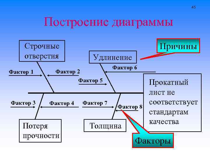 Построение диаграммы причин и результатов