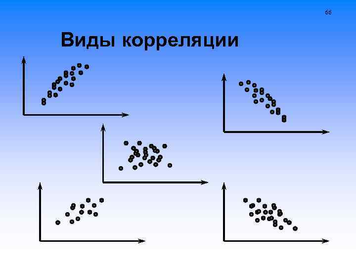 66 Виды корреляции 