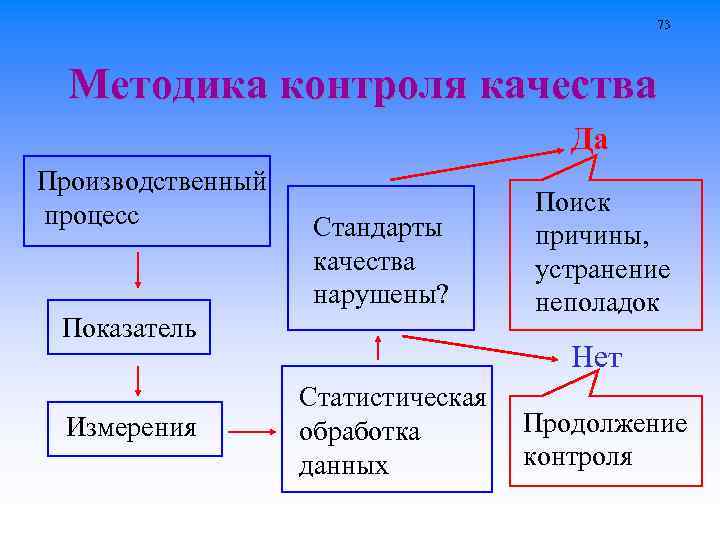 73 Методика контроля качества Да Производственный процесс Стандарты качества нарушены? Показатель Измерения Поиск причины,