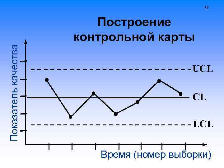 Метод контрольная карта