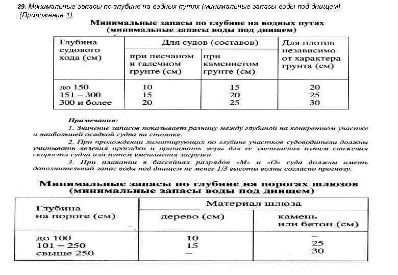 29. Минимальные запасы по глубине на водных путях (минимальные запасы воды под днищем). (Приложение