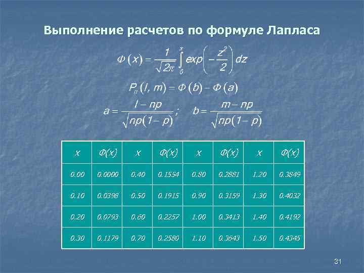 Выполнение расчетов по формуле Лапласа x Ф(х) 0. 0000 0. 40 0. 1554 0.