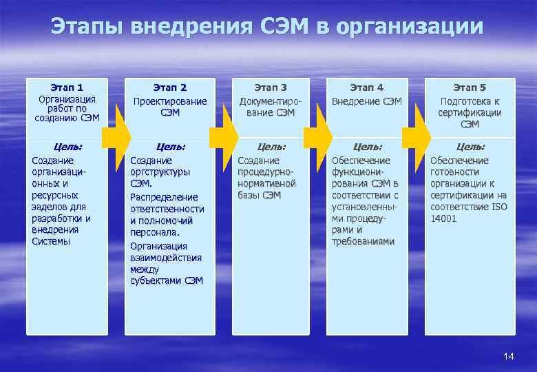 План мероприятий по разработке сэм