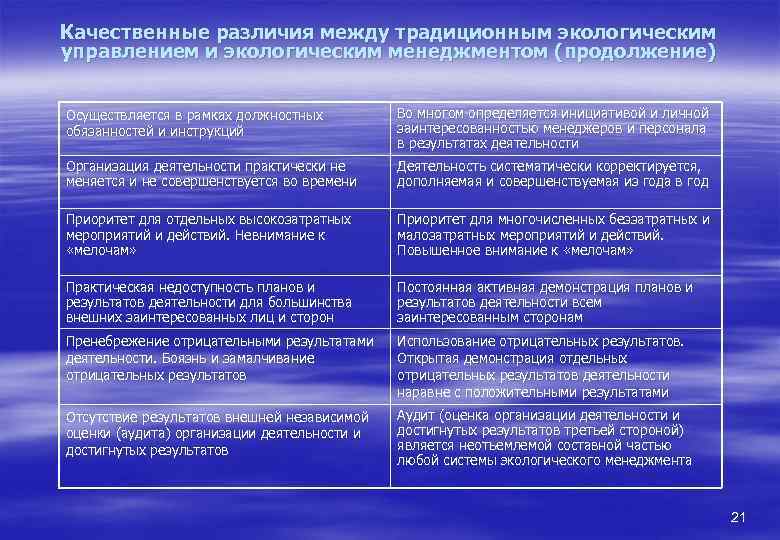 Между окружающей средой. Инициатива и активность сходства и различия. Менеджмент и экологический менеджмент различия. Традиционное экологическое управление. Различия между традиционным менеджментом и управлением.