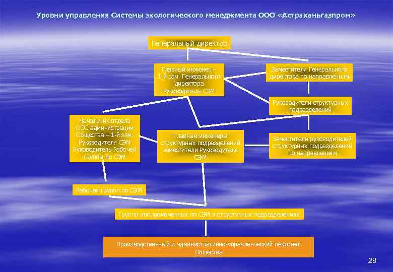 Уровни управления Системы экологического менеджмента ООО « Астраханьгазпром» Генеральный директор Главный инженер – 1
