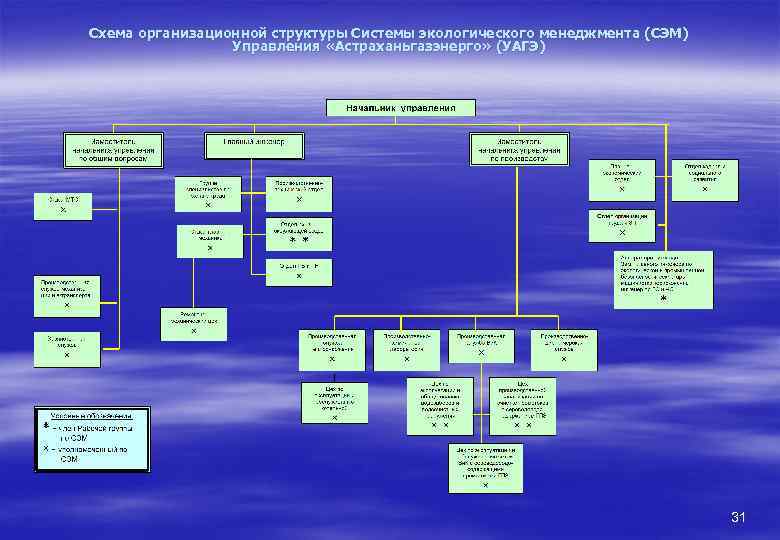 Схема организационной структуры Системы экологического менеджмента (СЭМ) Управления «Астраханьгазэнерго» (УАГЭ) 31 