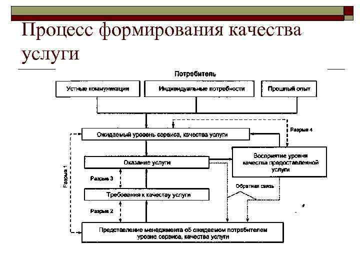 Процесс формирования качества услуги 