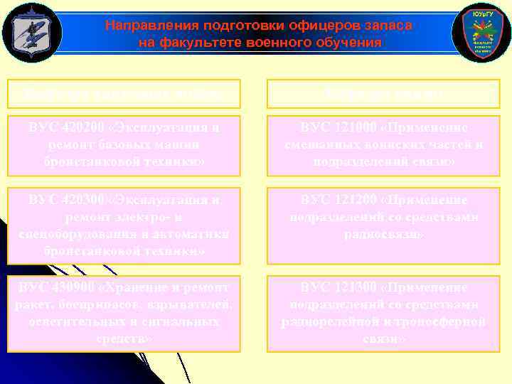 Направления подготовки офицеров запаса на факультете военного обучения Кафедра танковых войск: Кафедра связи: ВУС