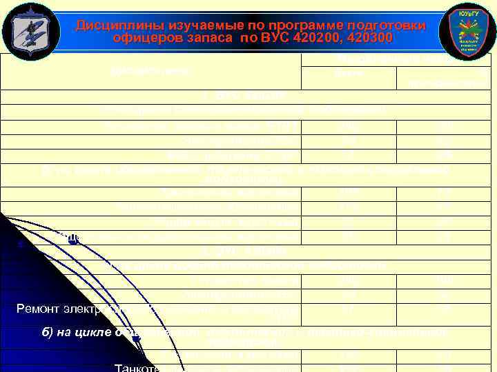Дисциплины изучаемые по программе подготовки офицеров запаса по ВУС 420200, 420300 Дисциплины Выделенные часы