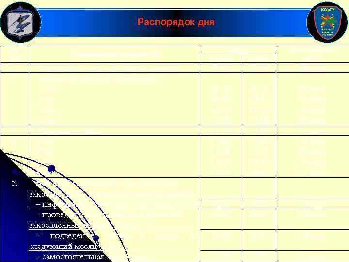 Распорядок дня № п/п 1. 2. 3. 4. 5. Наименование мероприятий Утренний осмотр и