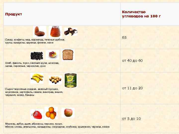 Продукт Сахар, конфеты, мед, мармелад, печенье сдобное, крупы, макароны, варенье, финики, изюм Хлеб, фасоль,