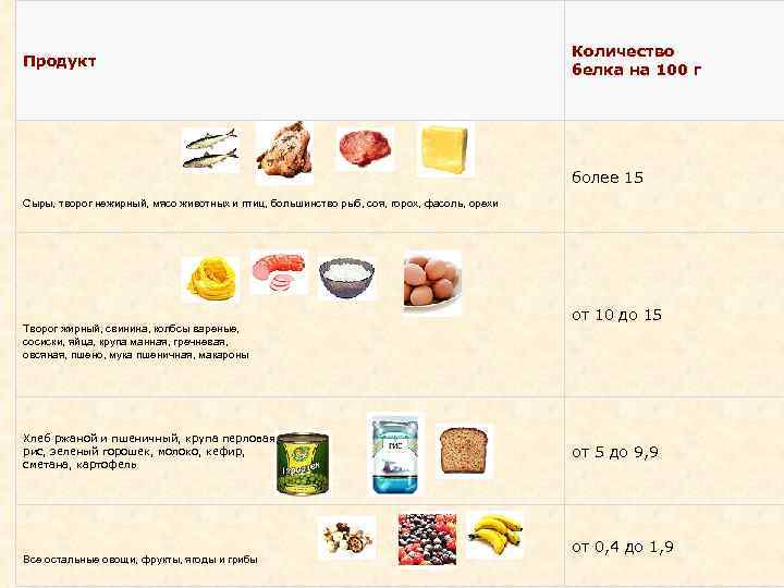 Продукт Количество белка на 100 г более 15 Сыры, творог нежирный, мясо животных и