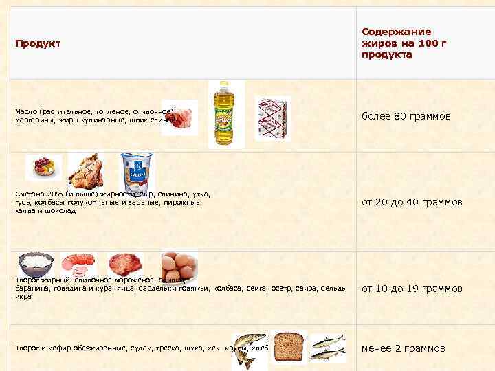 Продукт Содержание жиров на 100 г продукта Масло (растительное, топленое, сливочное), маргарины, жиры кулинарные,