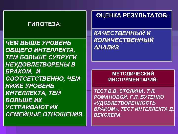 ОЦЕНКА РЕЗУЛЬТАТОВ: ГИПОТЕЗА: ЧЕМ ВЫШЕ УРОВЕНЬ ОБЩЕГО ИНТЕЛЛЕКТА, ТЕМ БОЛЬШЕ СУПРУГИ НЕУДОВЛЕТВОРЕНЫ В БРАКОМ,