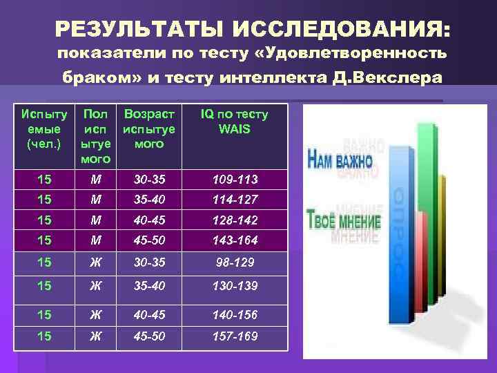 РЕЗУЛЬТАТЫ ИССЛЕДОВАНИЯ: показатели по тесту «Удовлетворенность браком» и тесту интеллекта Д. Векслера Испыту Пол
