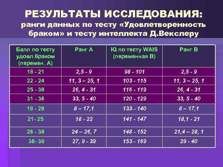 РЕЗУЛЬТАТЫ ИССЛЕДОВАНИЯ: ранги данных по тесту «Удовлетворенность браком» и тесту интеллекта Д. Векслеру Балл
