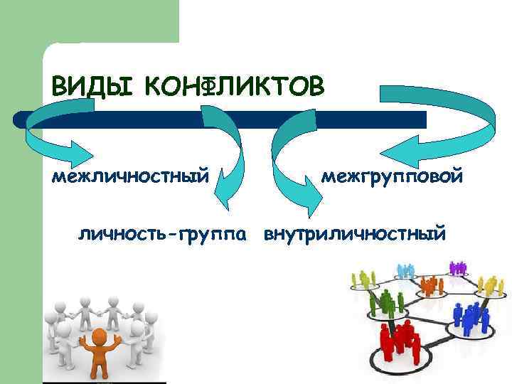 ВИДЫ КОНФЛИКТОВ межличностный межгрупповой личность-группа внутриличностный 