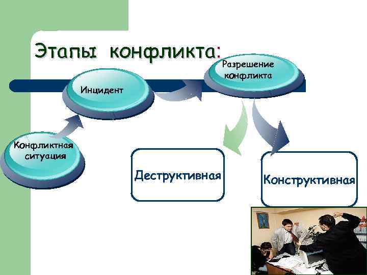 Этапы конфликта: Разрешение конфликта Инцидент Конфликтная ситуация Деструктивная Конструктивная 