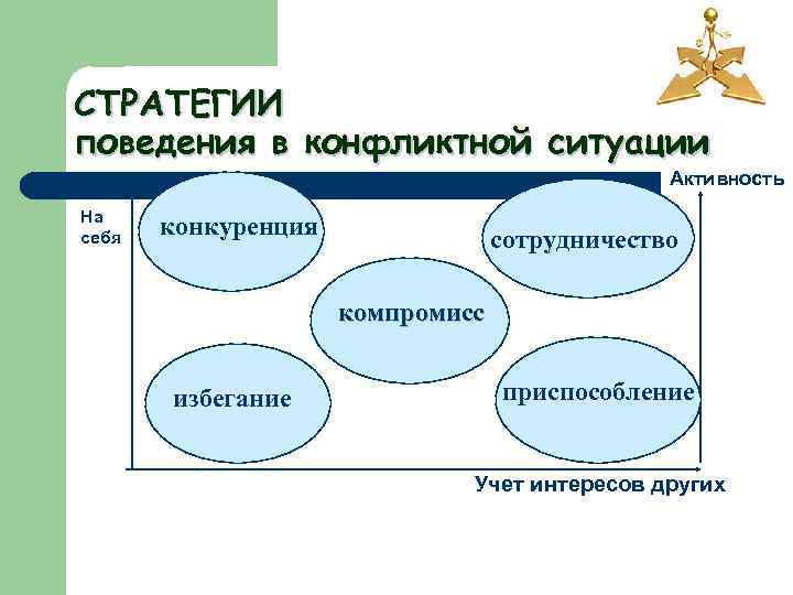 СТРАТЕГИИ поведения в конфликтной ситуации Активность На себя конкуренция сотрудничество компромисс избегание приспособление Учет