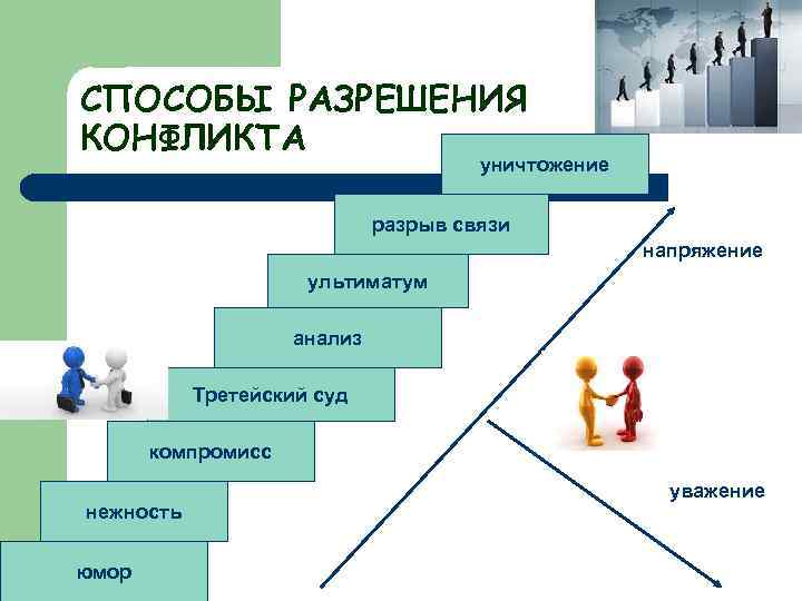 СПОСОБЫ РАЗРЕШЕНИЯ КОНФЛИКТА уничтожение разрыв связи напряжение ультиматум анализ Третейский суд компромисс нежность юмор