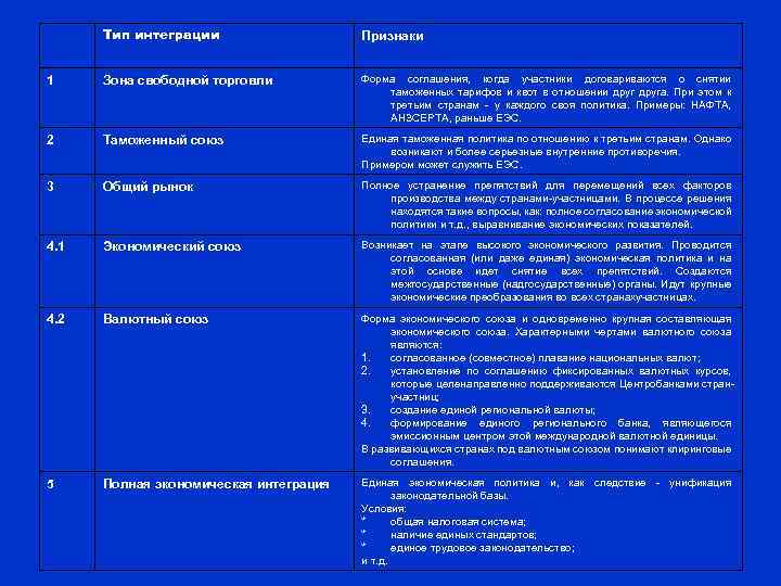 Тип интеграции Признаки 1 Зона свободной торговли Форма соглашения, когда участники договариваются о снятии
