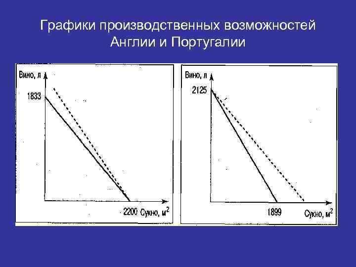 Графики производственных возможностей Англии и Португалии 