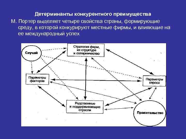 Детерминанты конкурентного преимущества М. Портер выделяет четыре свойства страны, формирующие среду, в которой конкурируют