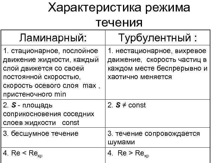 Параметры течения. Охарактеризуйте ламинарный режим движения жидкости. Характеристика ламинарного режима течения жидкости.. Характеристика турбулентного режима течения жидкости.. Характеристика турбулентного режима движения жидкости.