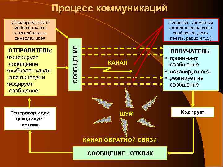 Процесс коммуникаций Закодированная в вербальных или в невербальных символах идея Генератор идей декодирует отклик