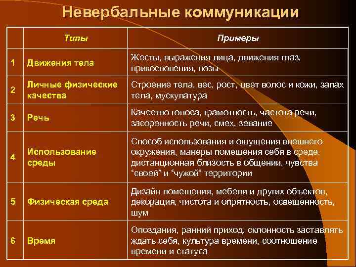 Невербальные коммуникации Типы Примеры 1 Движения тела Жесты, выражения лица, движения глаз, прикосновения, позы