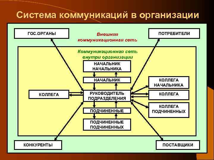 Система коммуникаций в организации ГОС. ОРГАНЫ Внешняя коммуникационная сеть ПОТРЕБИТЕЛИ Коммуникационная сеть внутри организации
