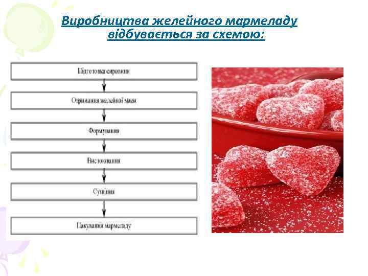 Виробництва желейного мармеладу відбувається за схемою: 