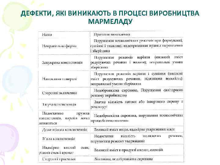 ДЕФЕКТИ, ЯКІ ВИНИКАЮТЬ В ПРОЦЕСІ ВИРОБНИЦТВА МАРМЕЛАДУ 