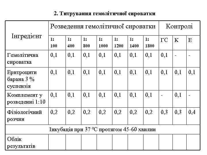 2. Титрування гемолітичної сироватки Розведення гемолітичної сироватки Інгредієнт Контролі 1: 100 1: 400 1: