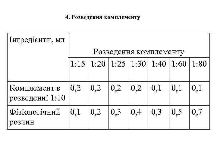 4. Розведення комплементу Інгредієнти, мл Розведення комплементу 1: 15 1: 20 1: 25 1: