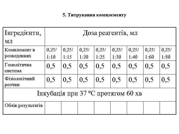 5. Титрування комплементу Інгредієнти, мл Доза реагентів, мл Комплемент в розведеннях 0, 25/ 1: