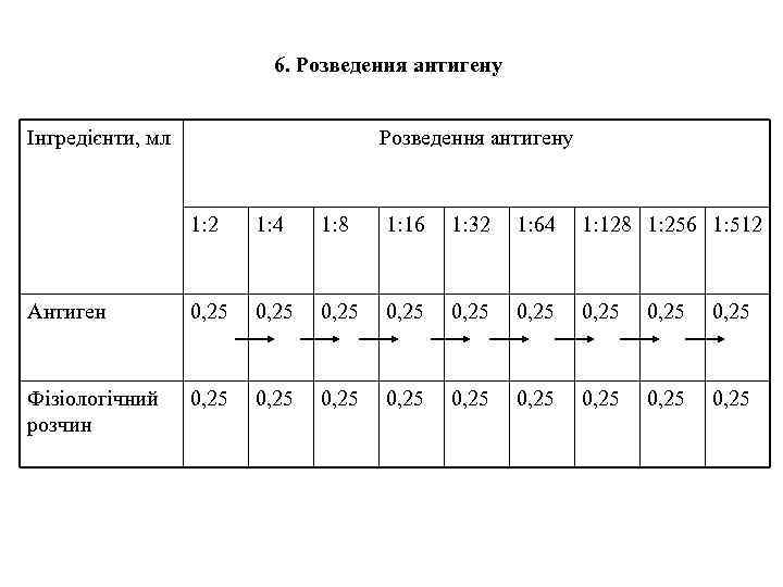 6. Розведення антигену Інгредієнти, мл Розведення антигену 1: 2 1: 4 1: 8 1: