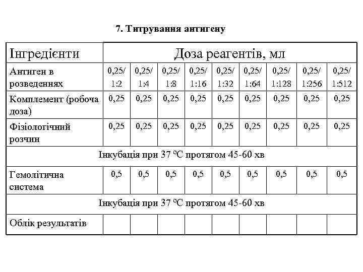 7. Титрування антигену Інгредієнти Антиген в розведеннях Доза реагентів, мл 0, 25/ 0, 25/