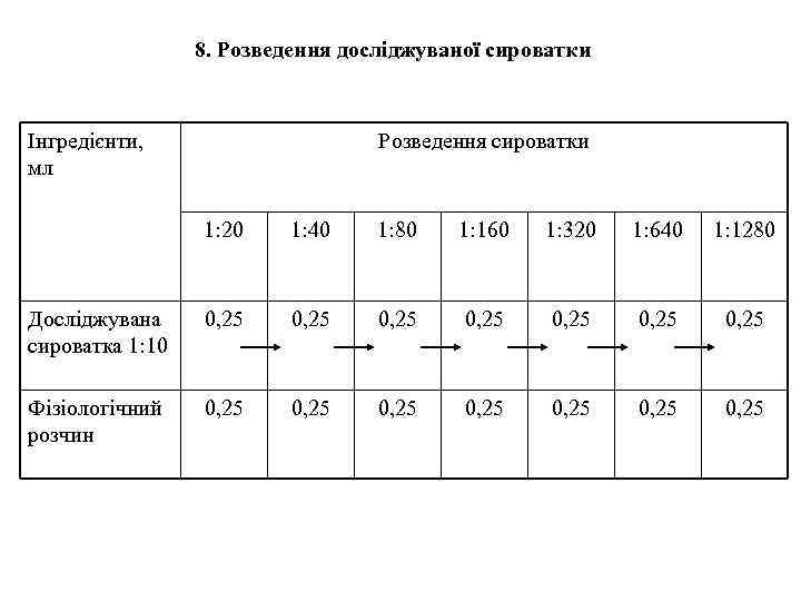 8. Розведення досліджуваної сироватки Інгредієнти, мл Розведення сироватки 1: 20 1: 40 1: 80