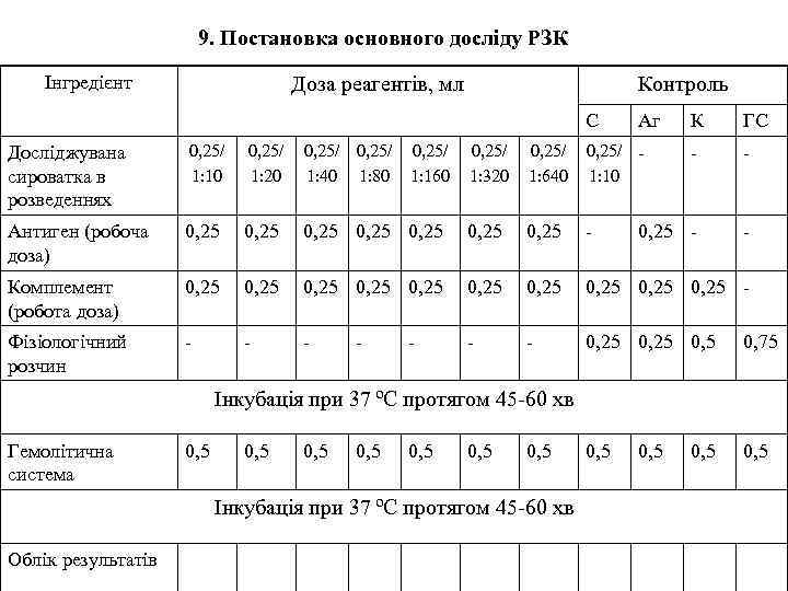 9. Постановка основного досліду РЗК Інгредієнт Доза реагентів, мл Контроль С Досліджувана сироватка в