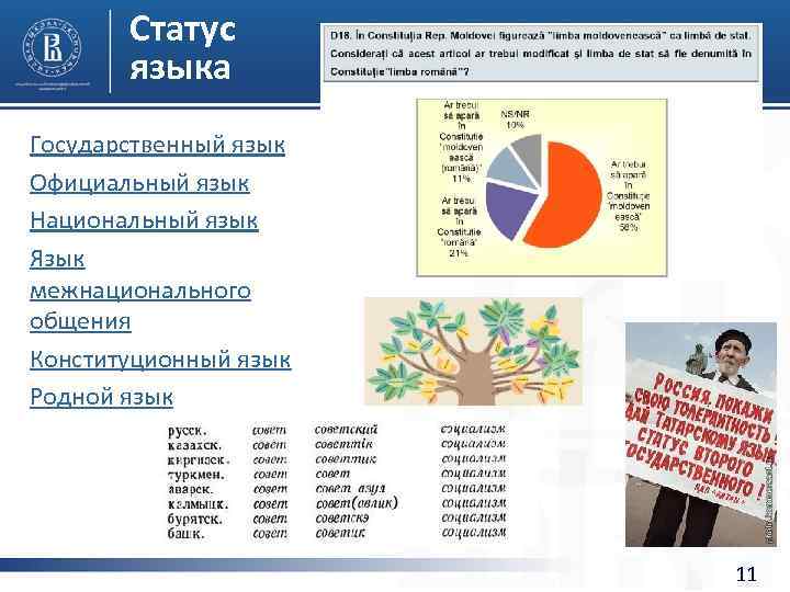 Статус языка Государственный язык Официальный язык Национальный язык Язык межнационального общения Конституционный язык Родной