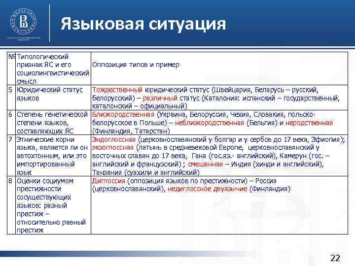 Языковая ситуация №Типологический признак ЯС и его Оппозиция типов и пример социолингвистический смысл 5