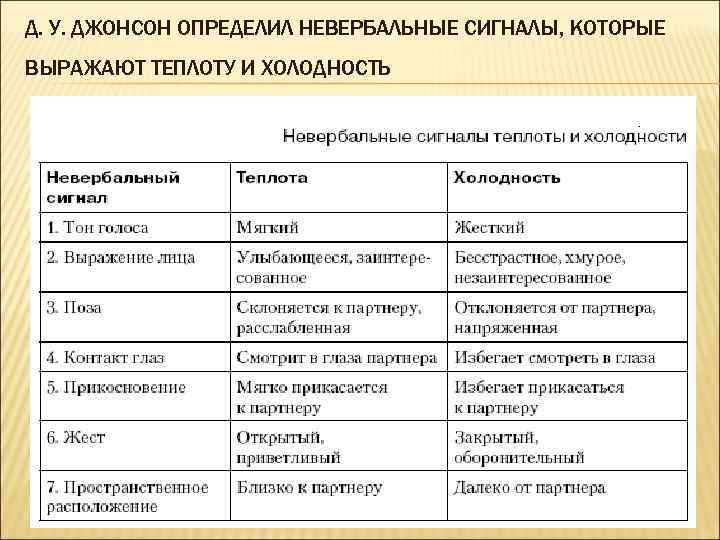 Д. У. ДЖОНСОН ОПРЕДЕЛИЛ НЕВЕРБАЛЬНЫЕ СИГНАЛЫ, КОТОРЫЕ ВЫРАЖАЮТ ТЕПЛОТУ И ХОЛОДНОСТЬ 