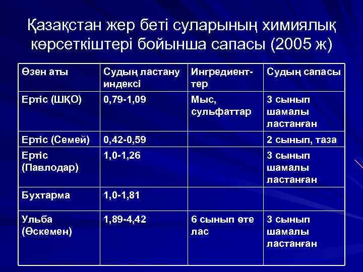 Қазақстан жер беті суларының химиялық көрсеткіштері бойынша сапасы (2005 ж) Өзен аты Судың ластану