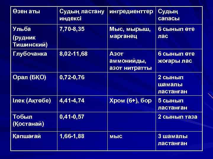 Өзен аты Судың ластану ингредиенттер Судың индексі сапасы Ульба (рудник Тишинский) 7, 70 -8,