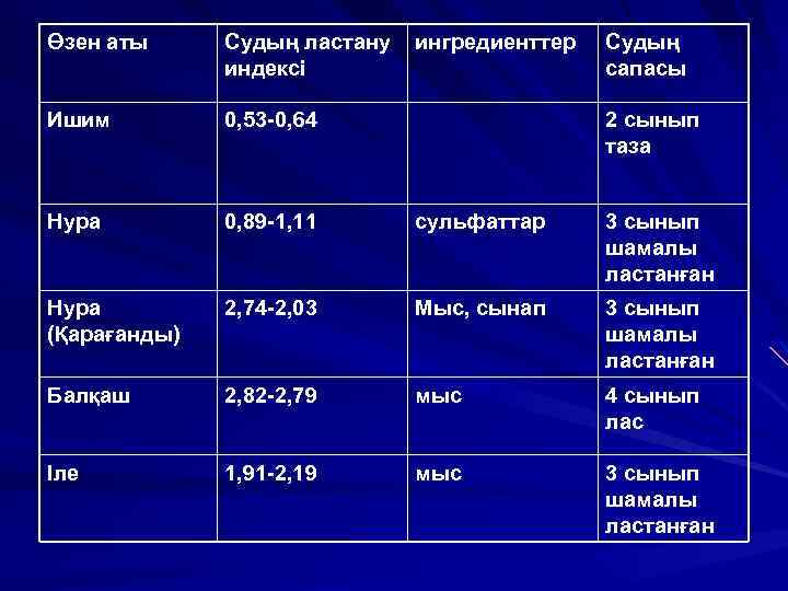 Өзен аты Судың ластану индексі ингредиенттер Судың сапасы Ишим 0, 53 -0, 64 Нура