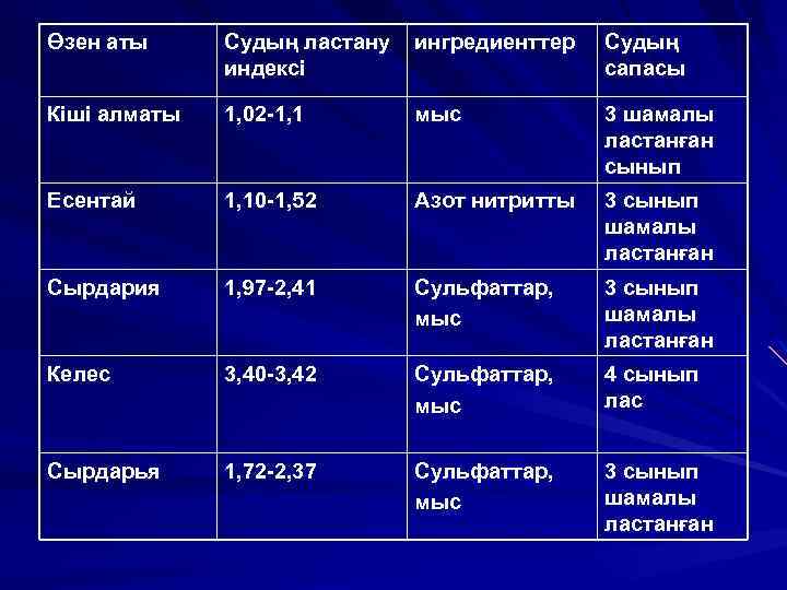 Өзен аты Судың ластану индексі ингредиенттер Судың сапасы Кіші алматы 1, 02 -1, 1
