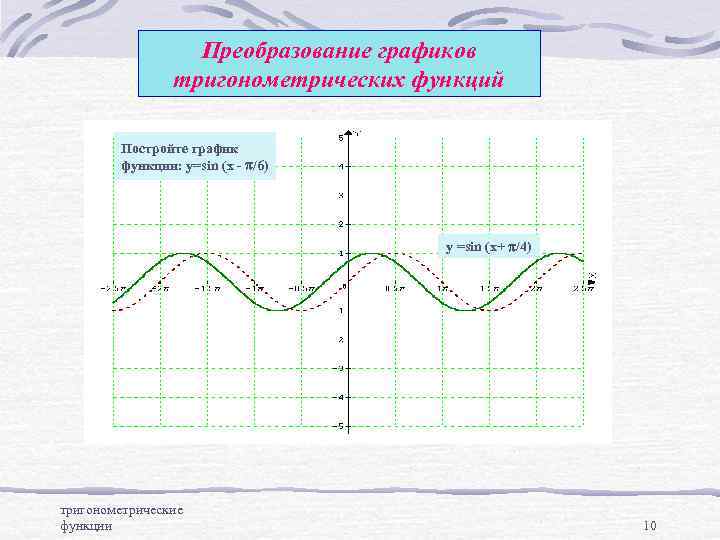 Преобразование графиков тригонометрических функций Постройте график функции: y=sin (x - p/6) y =sin (x+
